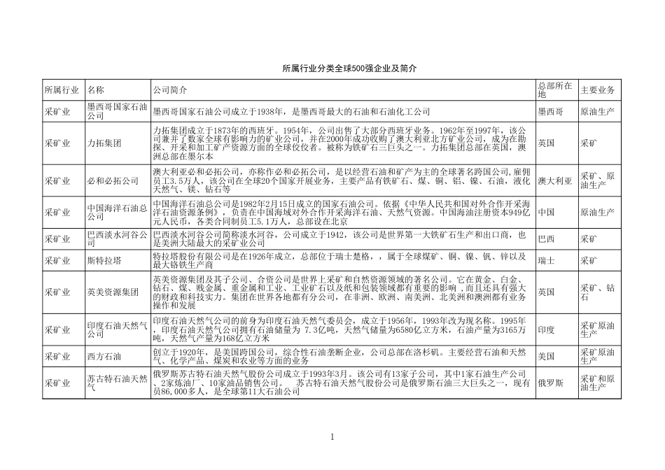 全球500强企业所属行业分类及简介[共3页]_第1页