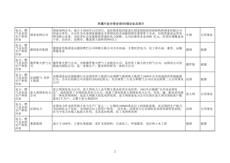 全球500强企业所属行业分类及简介[共3页]_第2页