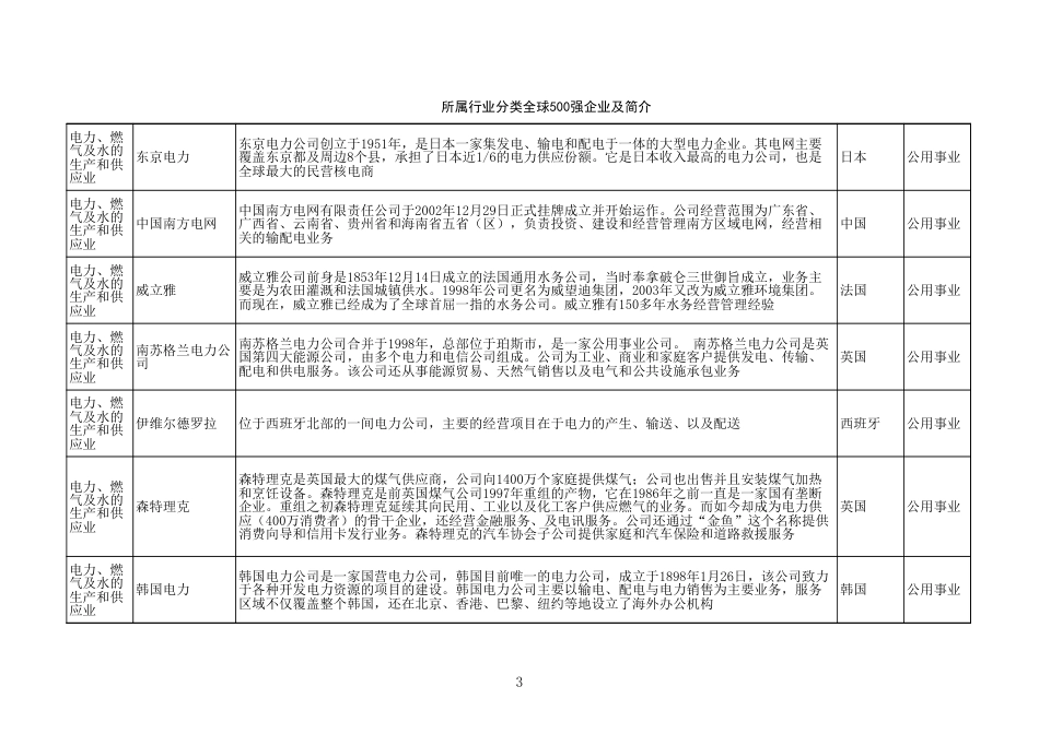 全球500强企业所属行业分类及简介[共3页]_第3页