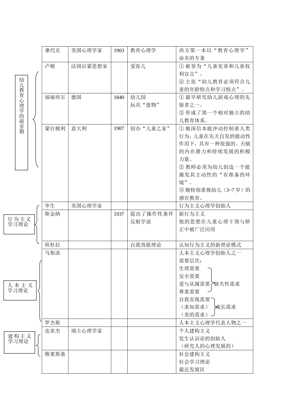 幼儿教育心理学知识点_第1页