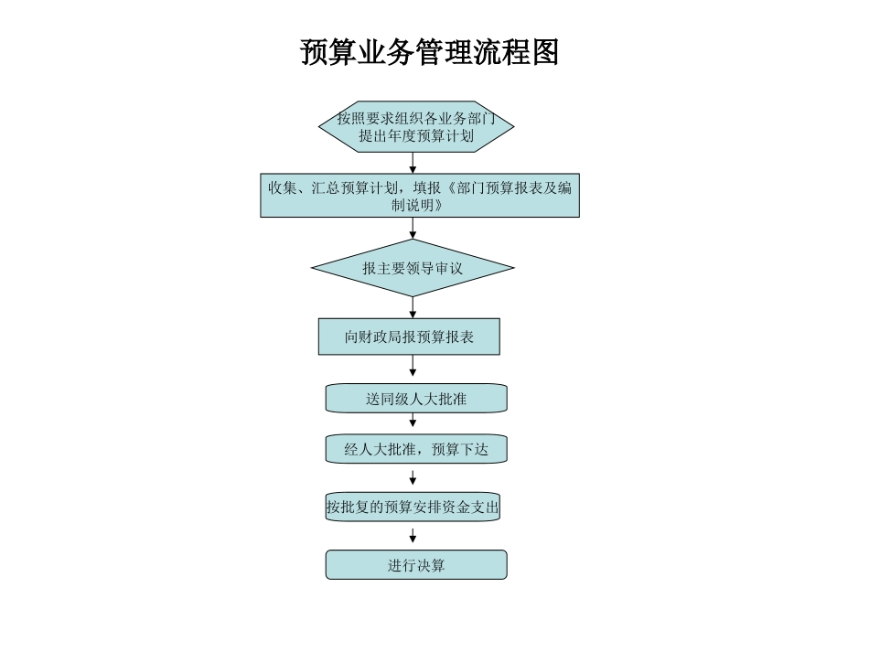 内部控制制度各项业务流程图[共6页]_第1页