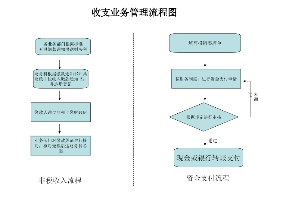 内部控制制度各项业务流程图[共6页]_第2页