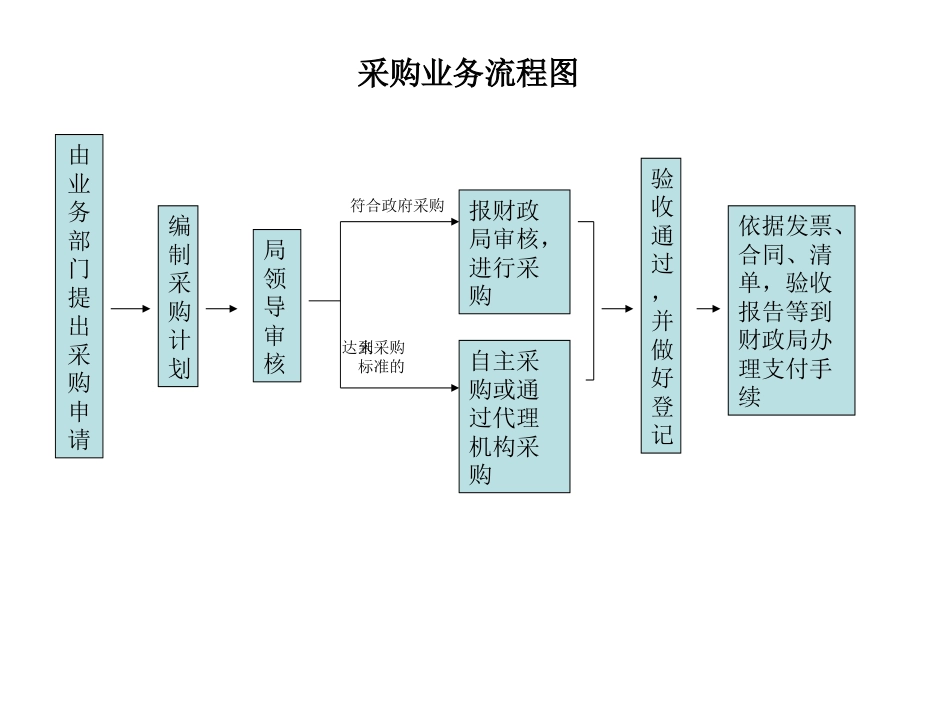 内部控制制度各项业务流程图[共6页]_第3页