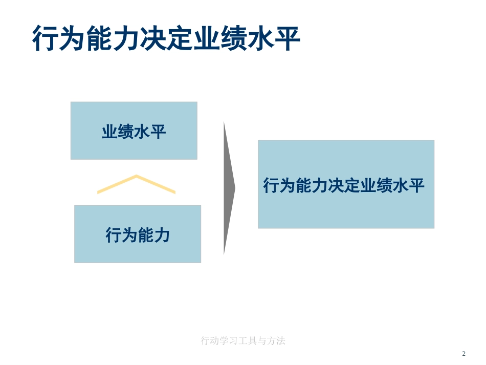 行动学习工具与方法[55页]_第2页