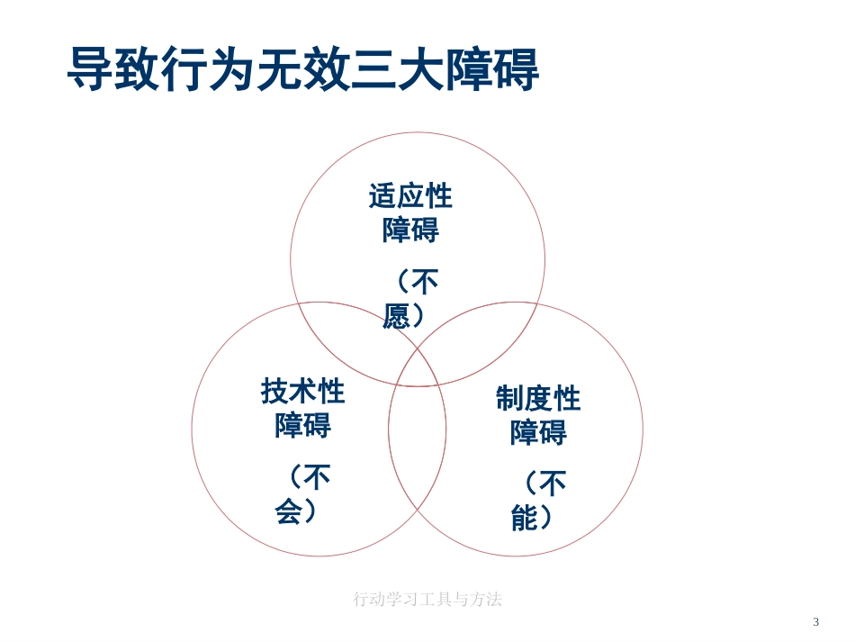 行动学习工具与方法[55页]_第3页