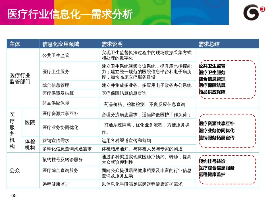 医疗行业信息化—解决方案及典型案例2远程医疗_第3页