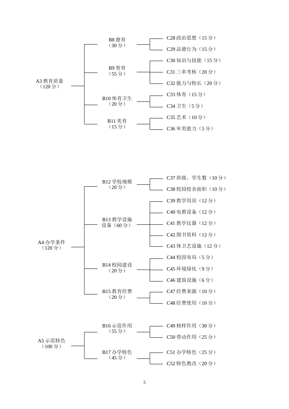 贵州省省级示范性普通高中评估方案修订稿_第2页