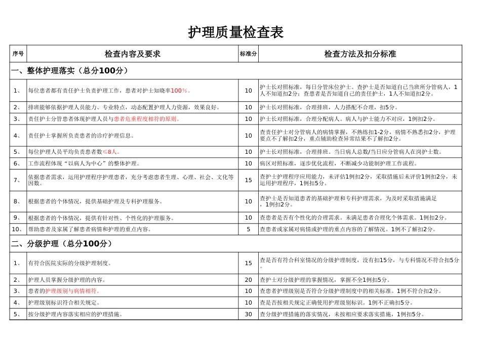 护理质量检查表[共3页]_第1页