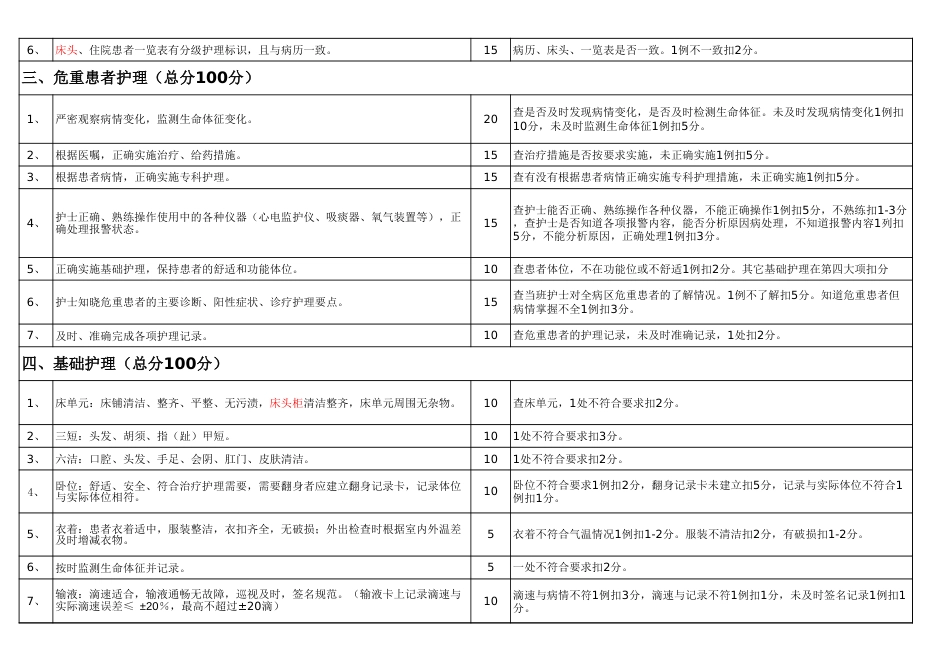 护理质量检查表[共3页]_第2页