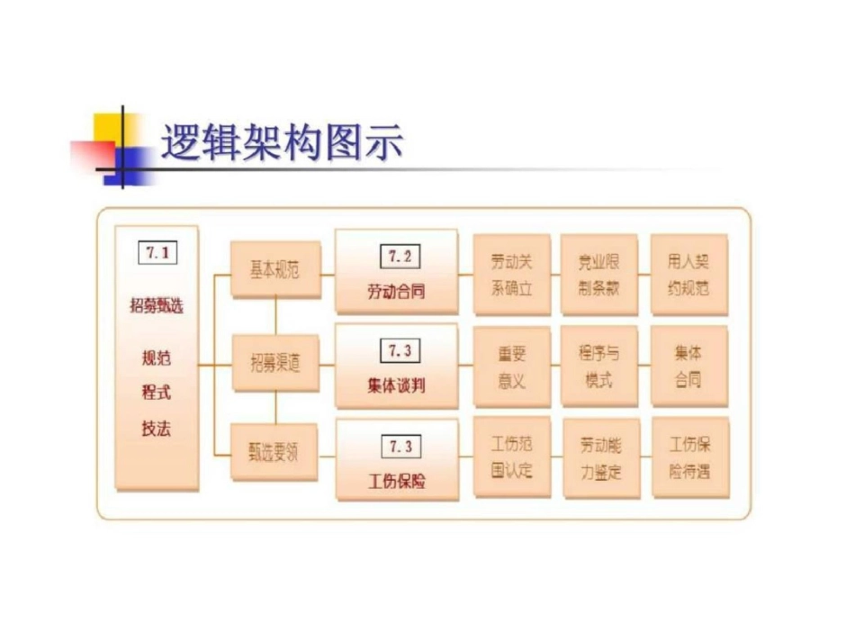 现代组织人力资源契约化配置_第3页