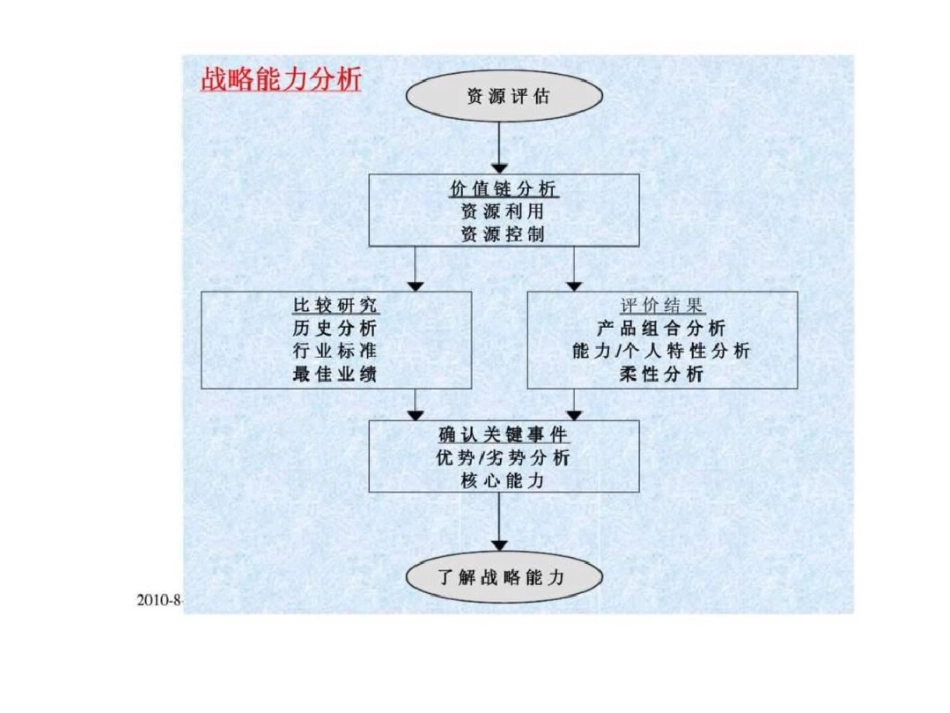 战略管理资源和战略能力分析_第3页