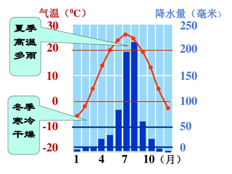 新课标人教版初中地理七年级上册第三章第四节世界的气候精品课件_第3页