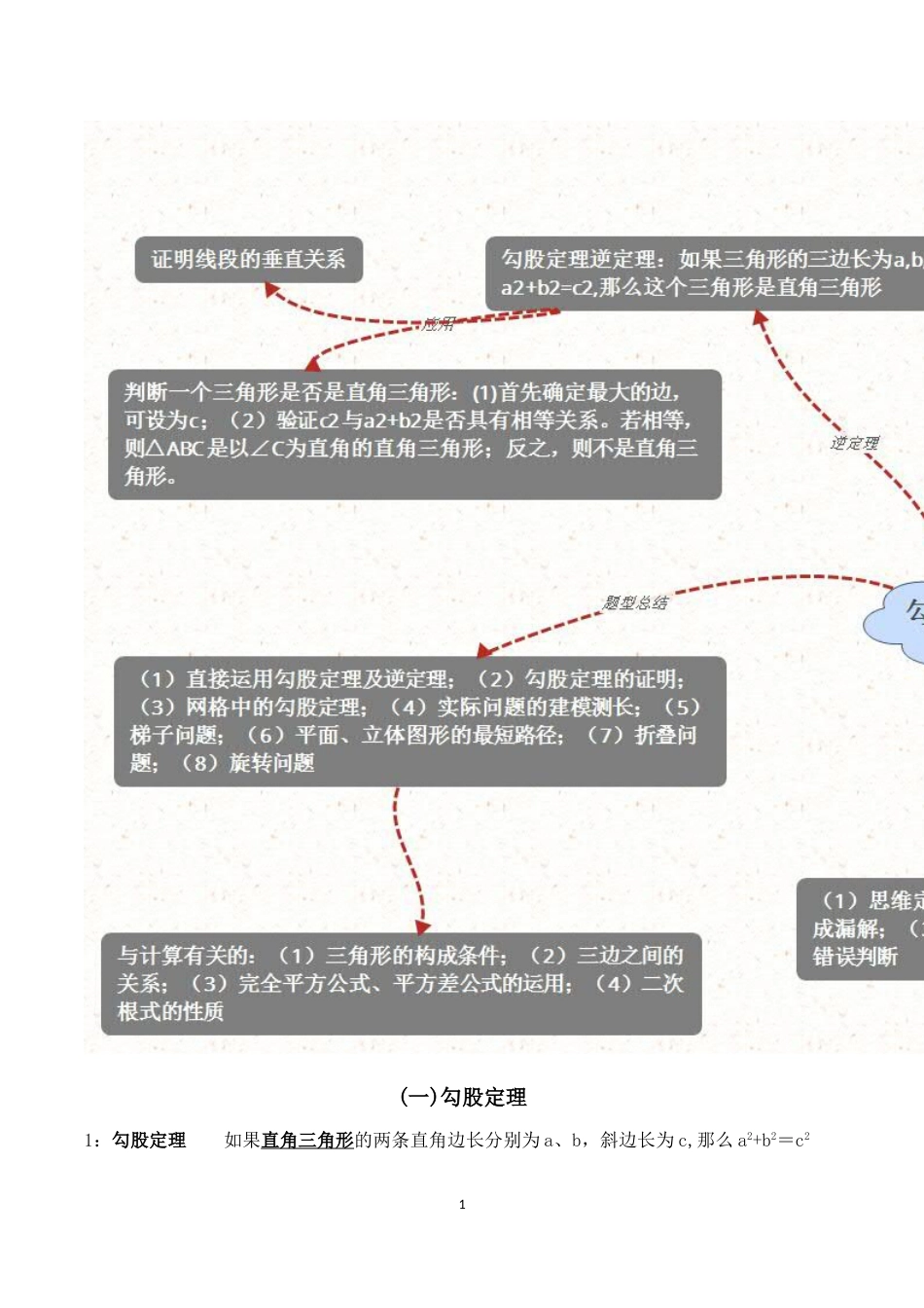 勾股定理思维导图题型总结[共15页]_第1页