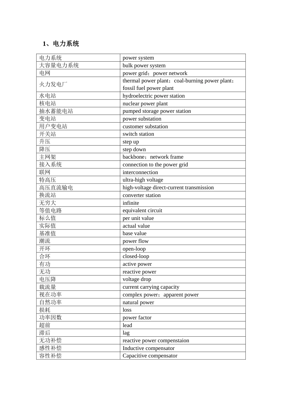 电力常用英语[共10页]_第1页