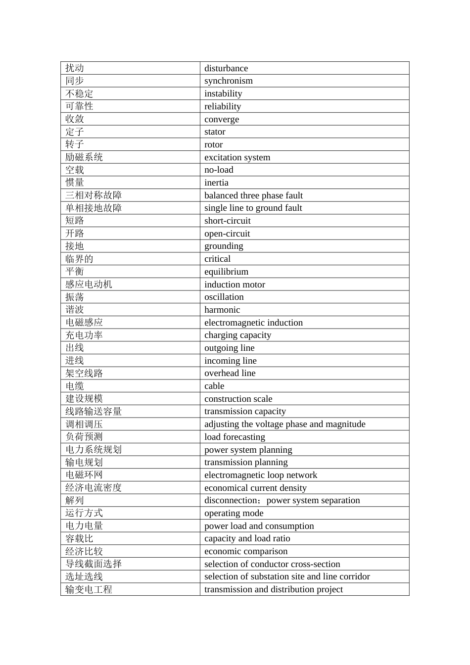 电力常用英语[共10页]_第3页