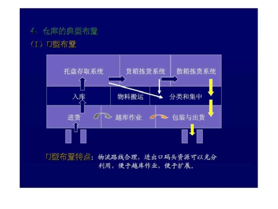 物流分析设施规划——仓库规划与设计_第2页