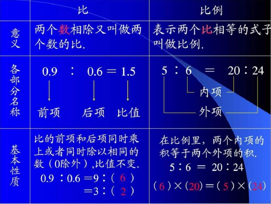 总复习比和比例图文._第3页