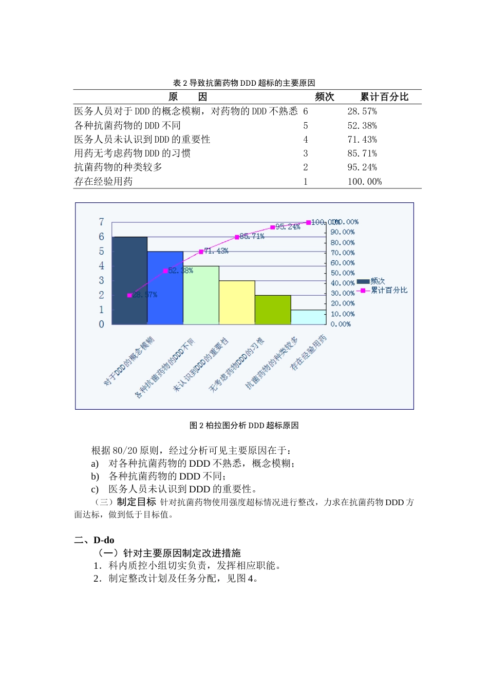 抗菌药物使用强度整改的PDCA案例[共4页]_第2页