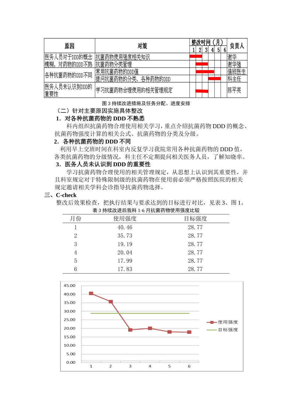 抗菌药物使用强度整改的PDCA案例[共4页]_第3页