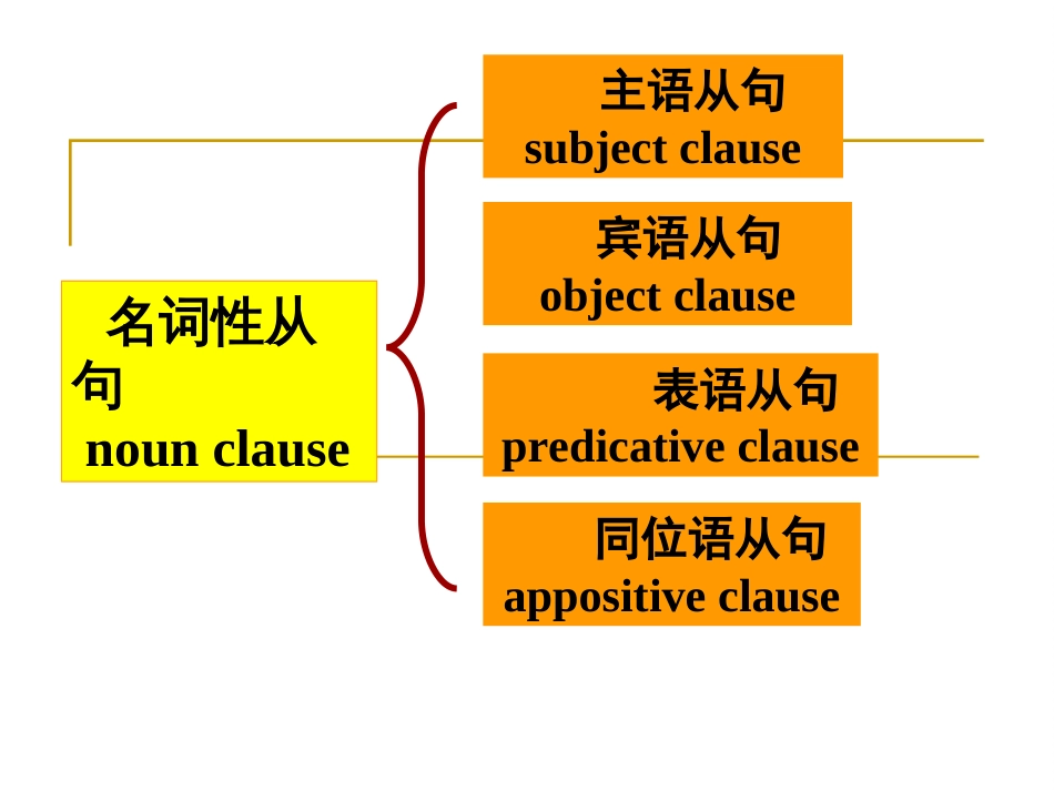 表语从句详细讲解及练习[41页]_第2页