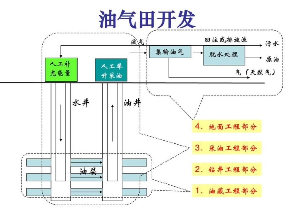 油气田开发概述20190310._第3页