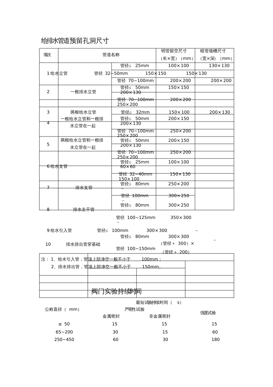 给排水管道预留孔洞尺寸_第1页