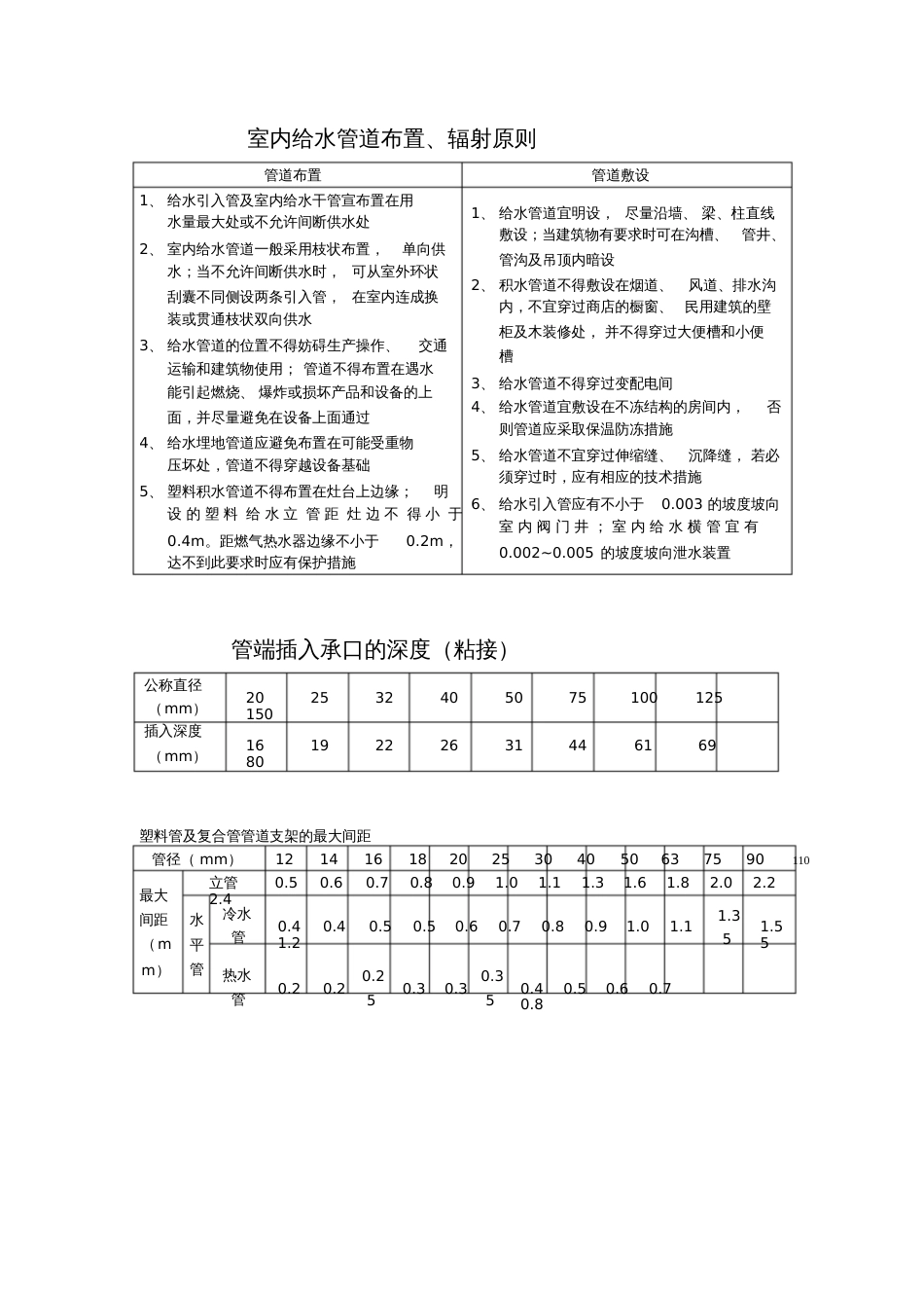 给排水管道预留孔洞尺寸_第3页