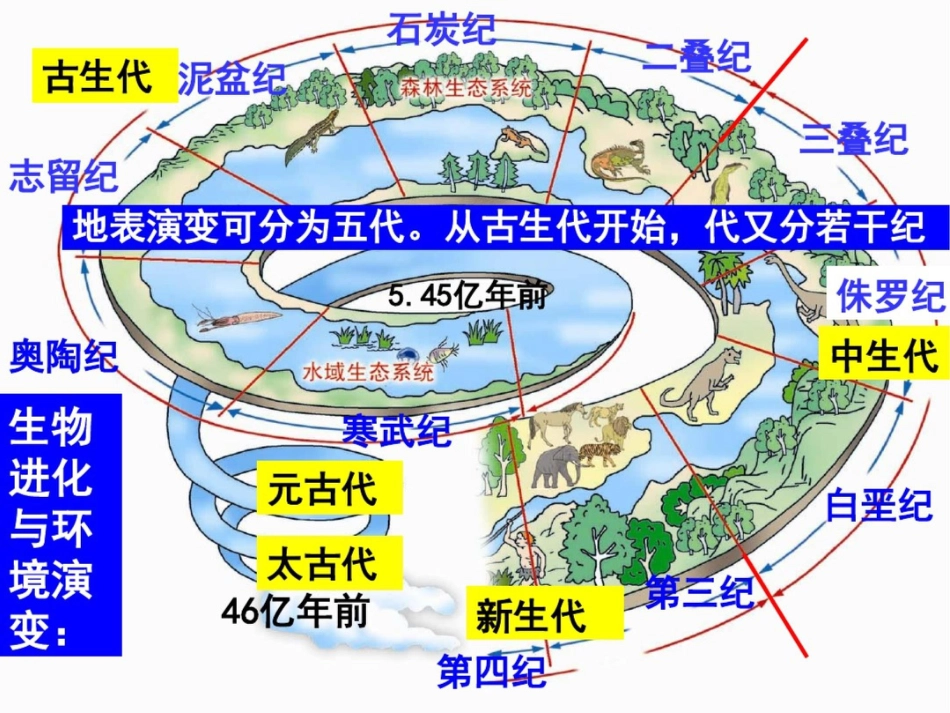 第一节自然地理要素变化与环境变迁_第3页