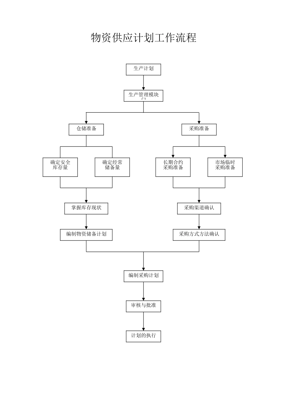 生产管理各道流程图[共23页]_第1页