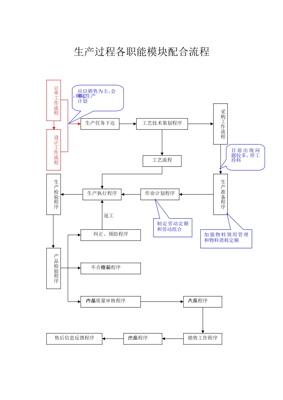 生产管理各道流程图[共23页]_第3页