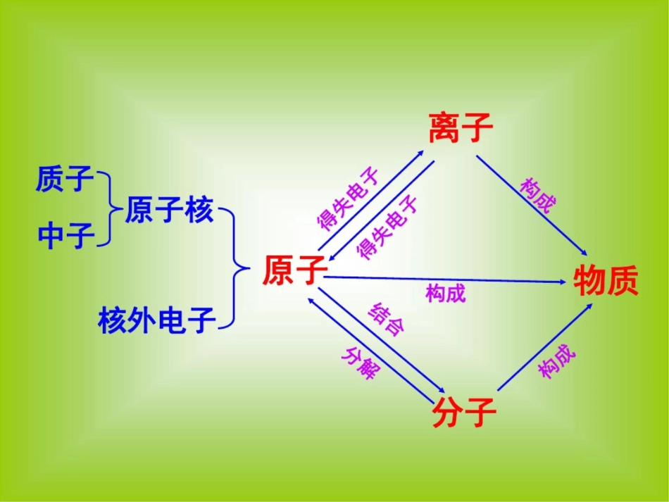 新课标人教版初中化学第四单元物质构成的奥秘课件_第3页