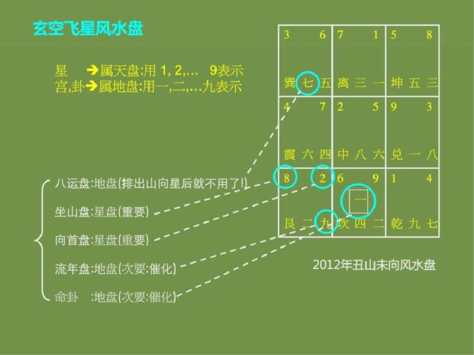 玄空飞星风水盘论断法._第3页