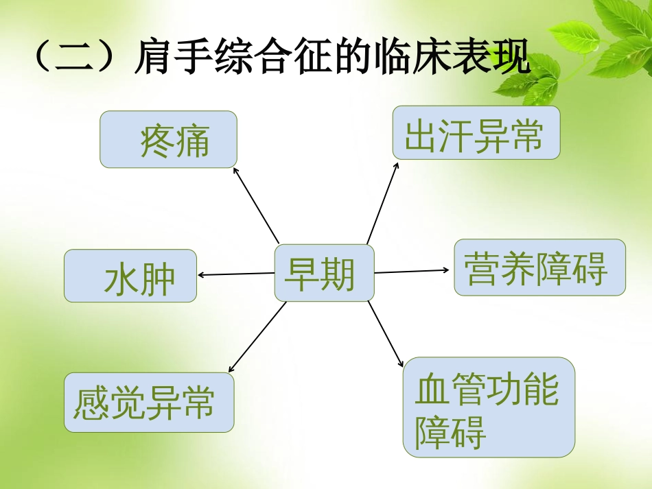 肩手综合征[32页]_第3页