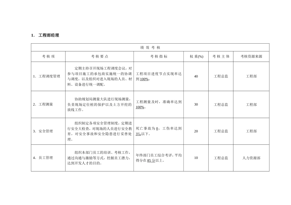 房地产·工程部·绩效考核·细化评分表[共7页]_第1页