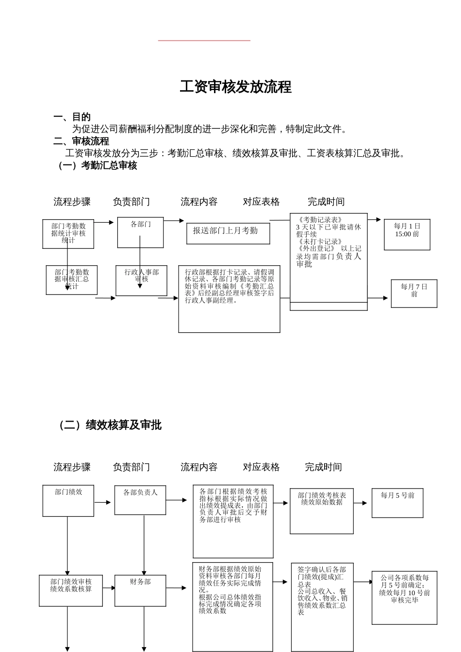 工资审核发放流程[共4页]_第1页