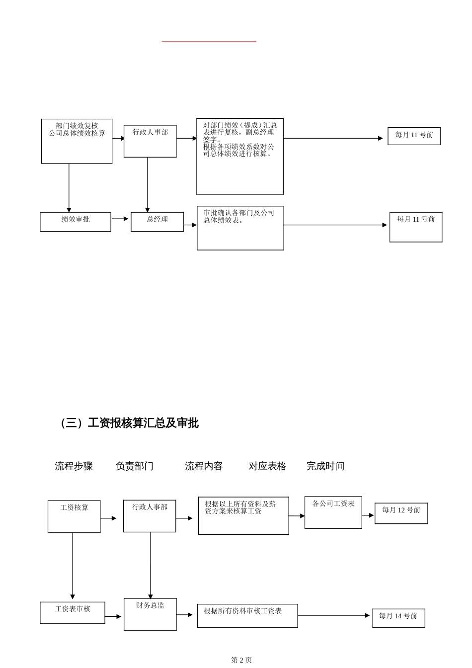 工资审核发放流程[共4页]_第2页