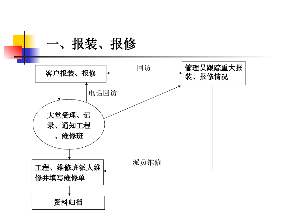 物业管理服务关键流程控制_第2页