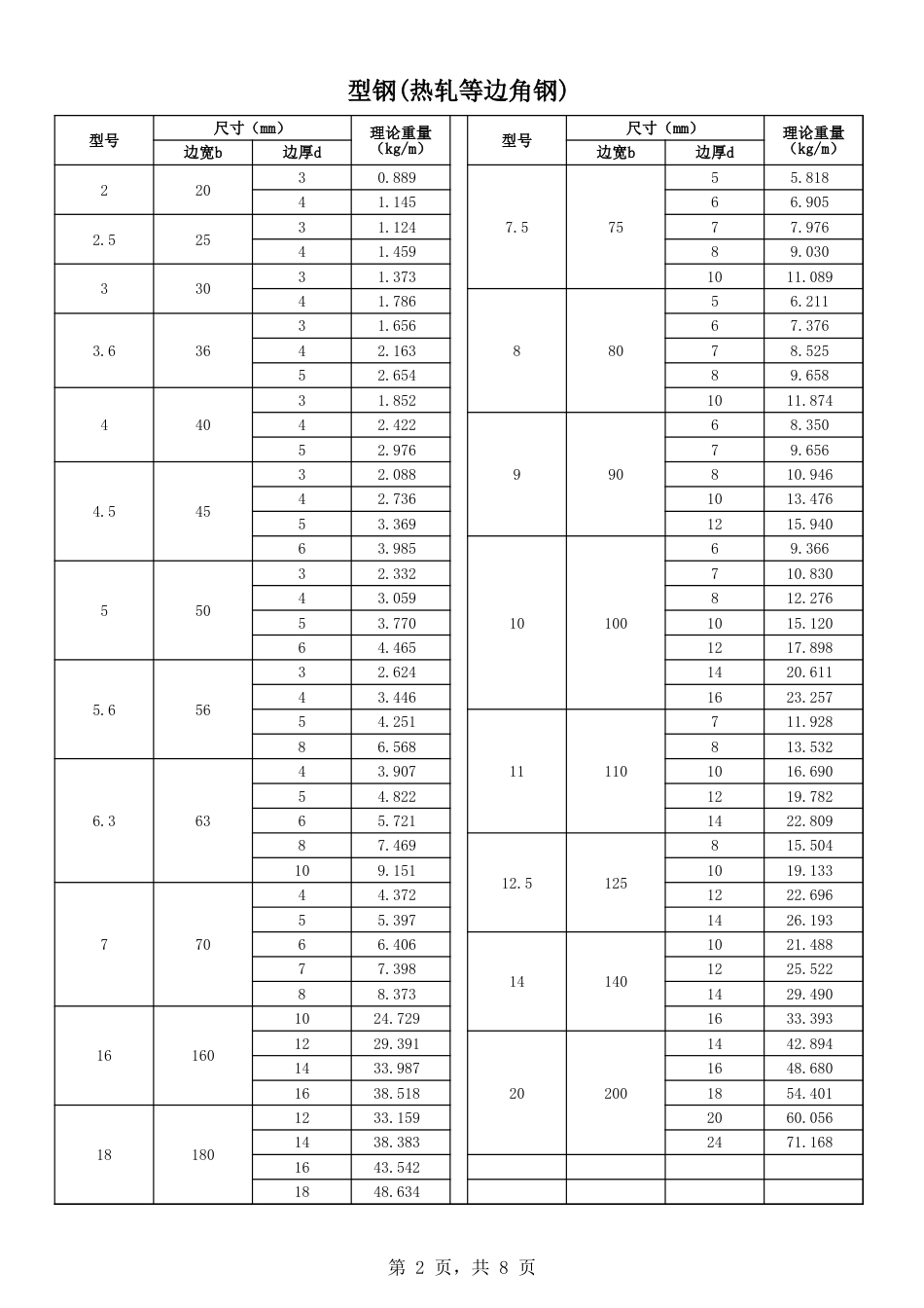 热轧等边角钢的尺寸和重量[共8页]_第2页