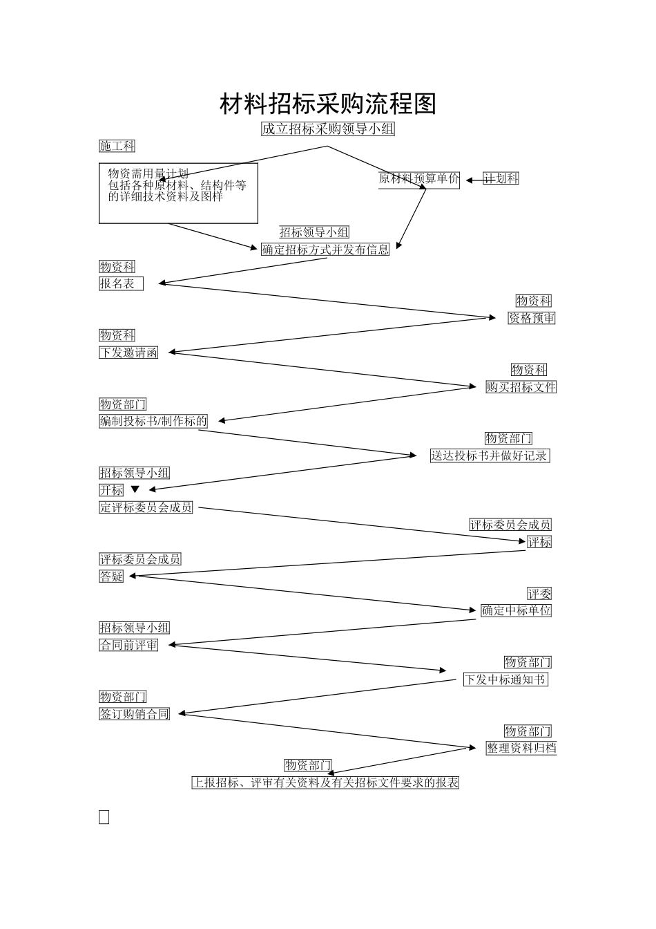 材料招标采购流程图及相关表格[11页]_第1页