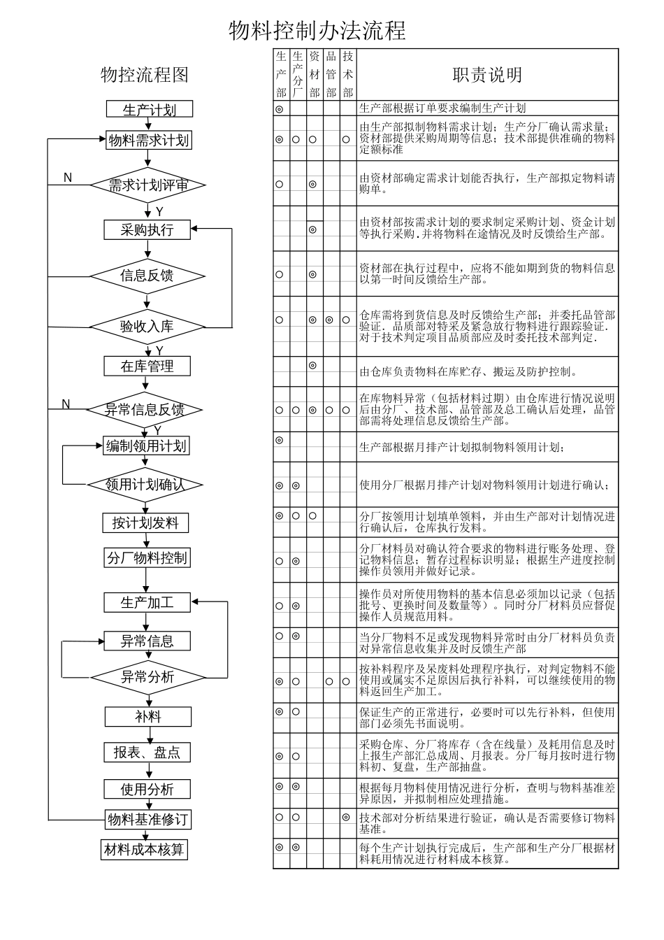 物料管理控制流程图_第1页