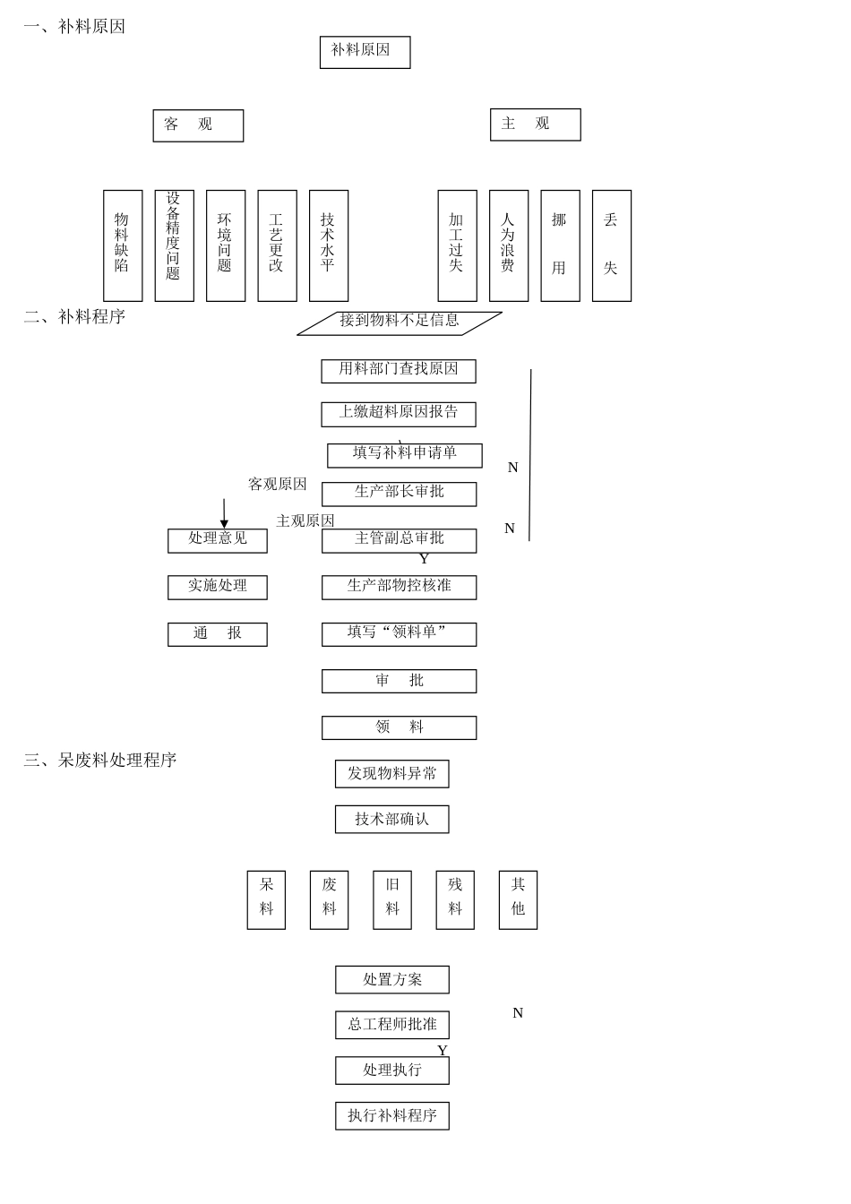 物料管理控制流程图_第2页