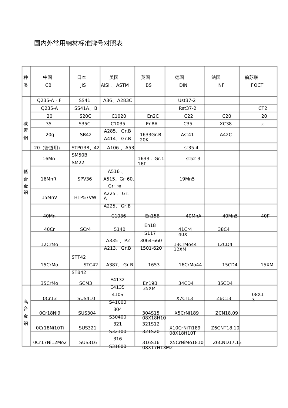 国内外常用钢材标准牌号对照表[共6页]_第1页