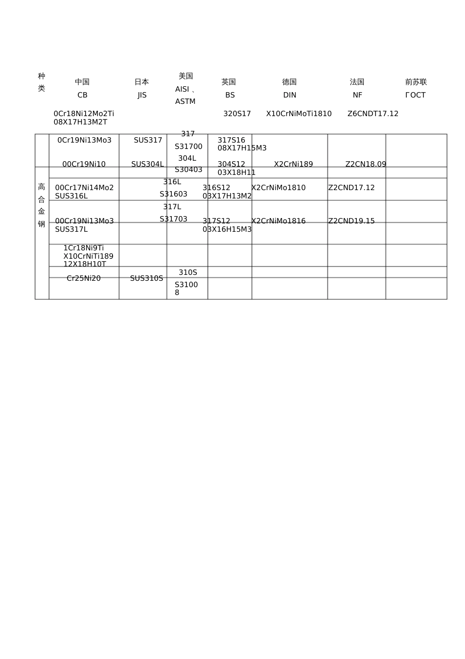 国内外常用钢材标准牌号对照表[共6页]_第2页