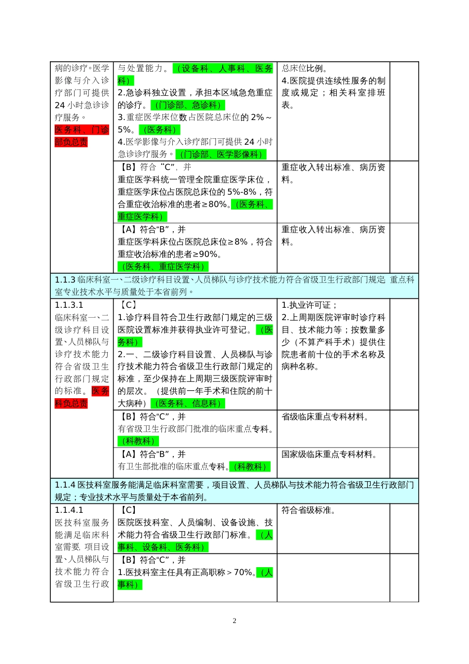 三级医院评审任务分解与支撑材料目录[共272页]_第2页