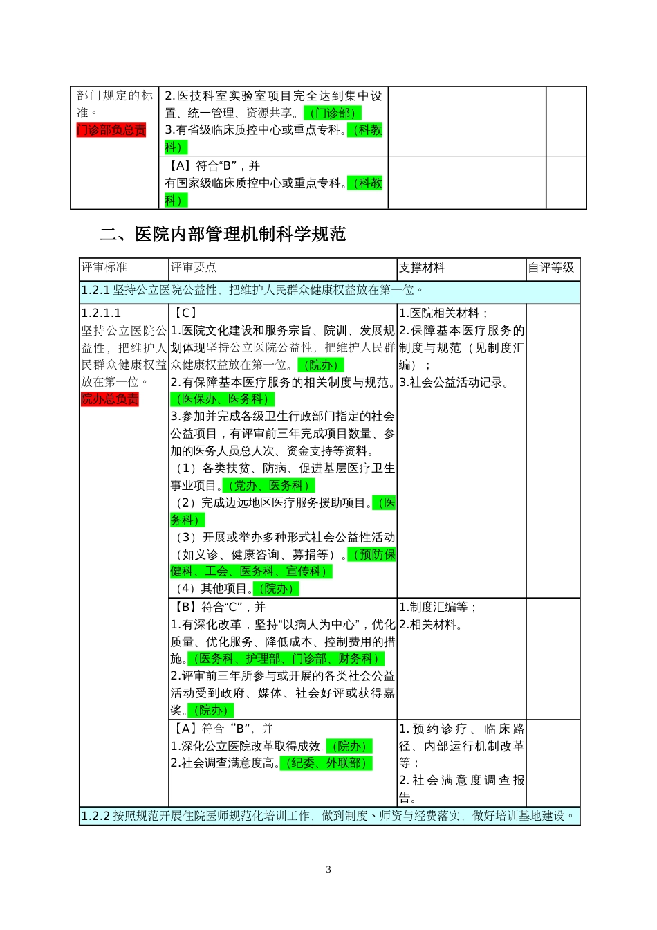 三级医院评审任务分解与支撑材料目录[共272页]_第3页