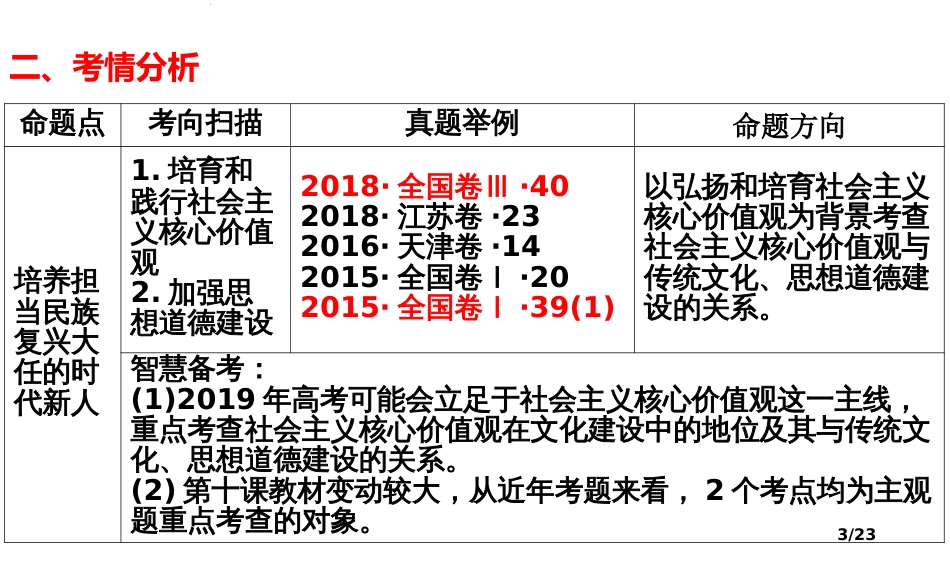 文化生活第十课培养担当民族复兴大任的时代新人一轮复习_第3页