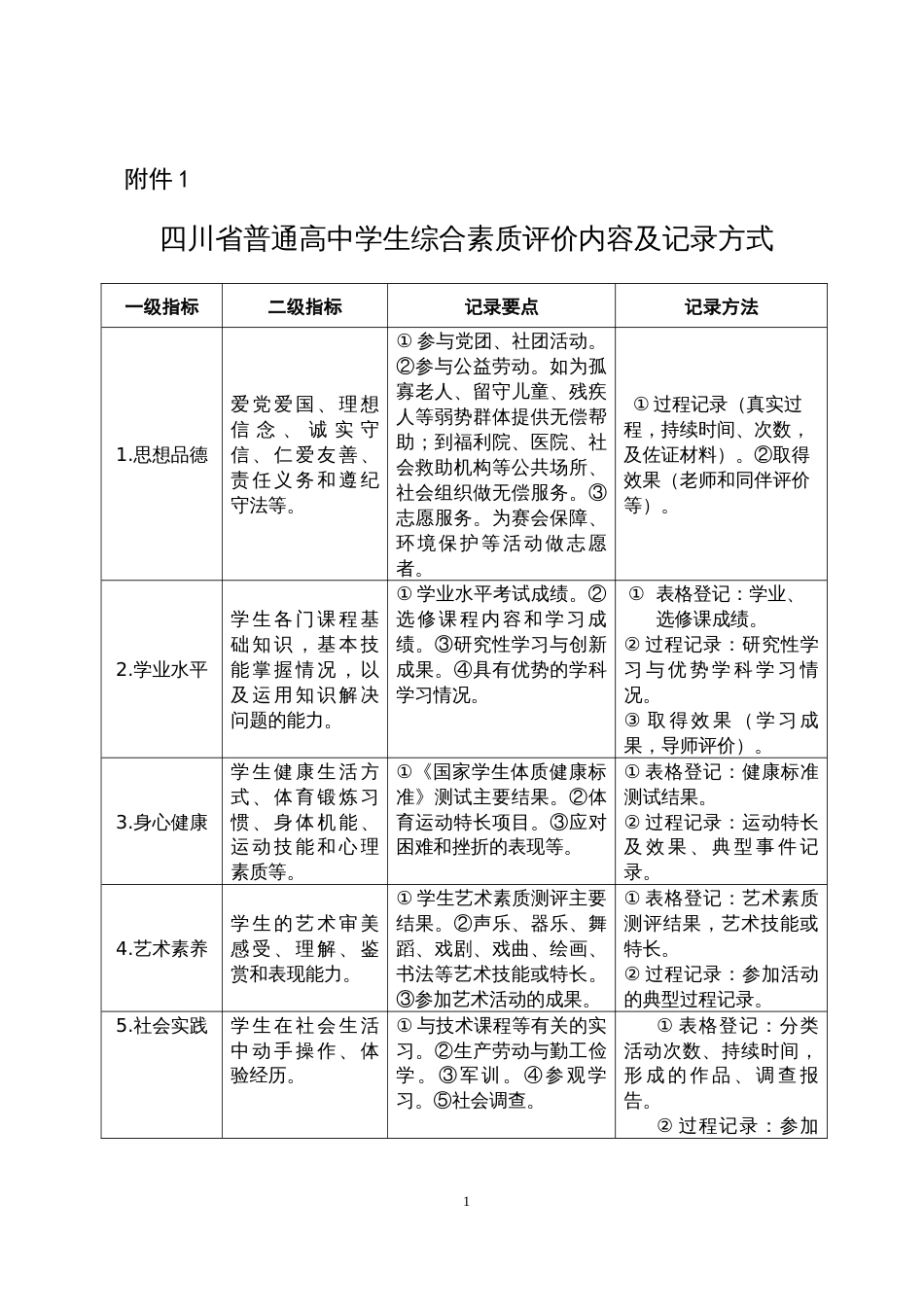 四川省普通高中学生综合素质评价内容及记录方式[共2页]_第1页