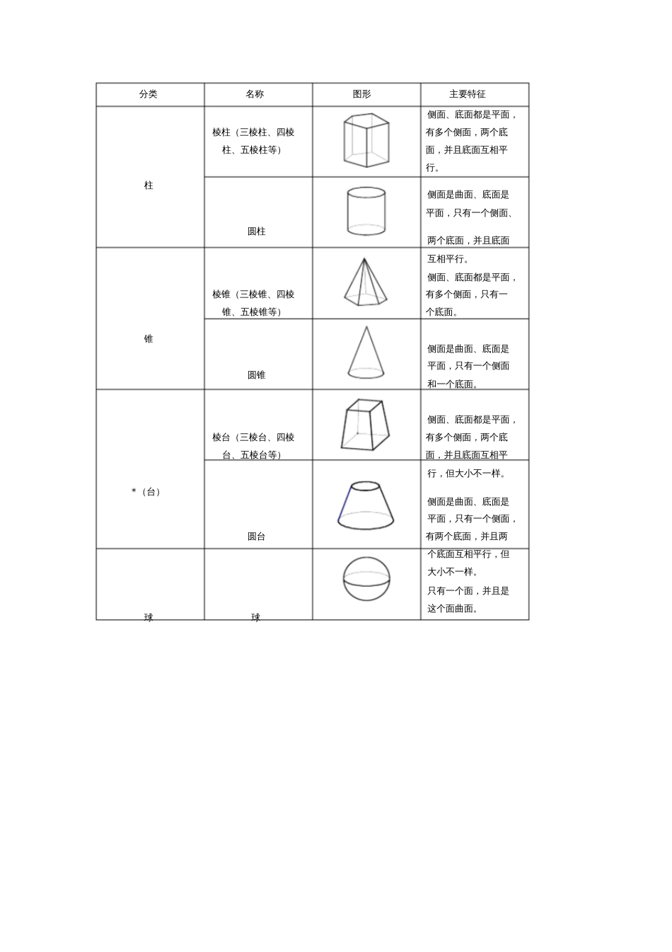 常见的几何体：柱、锥、台、球的特征_第1页