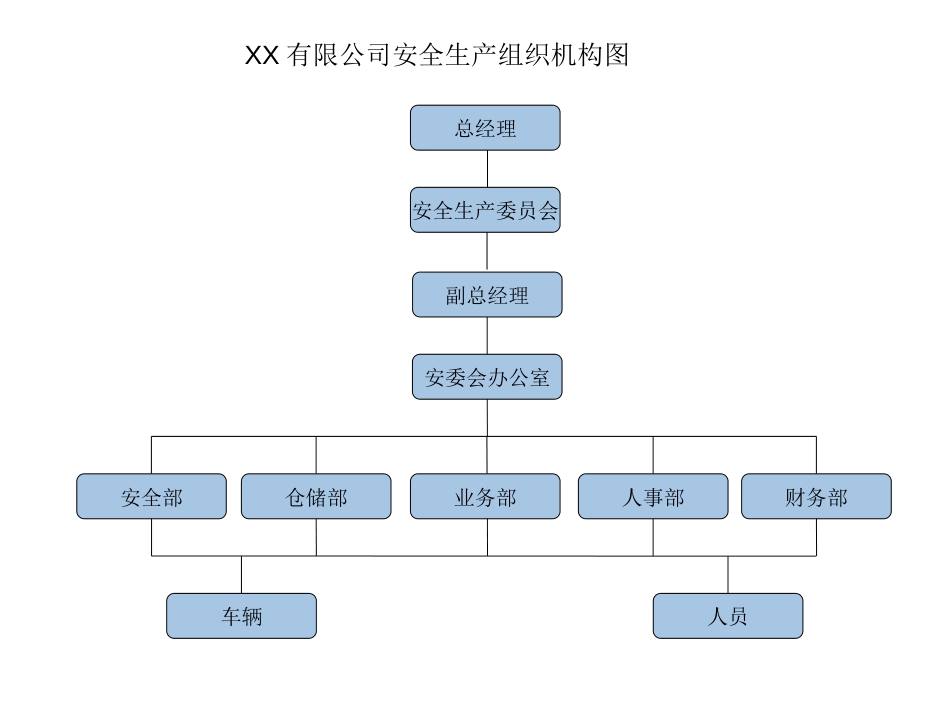 XX运输有限公司安全生产组织机构图_第1页