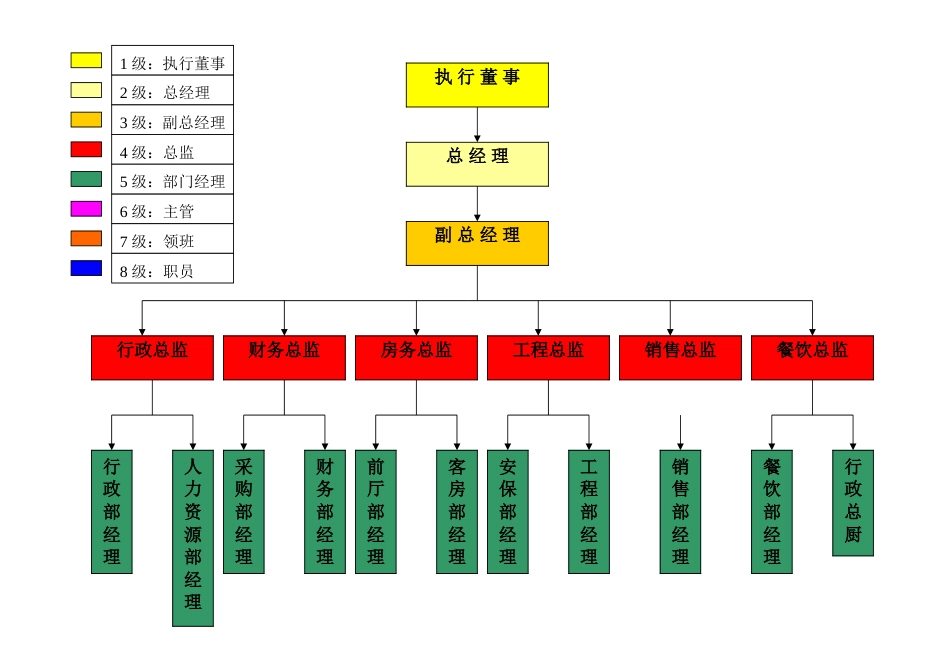 五星级酒店组织机构图彩色分级[共8页]_第1页